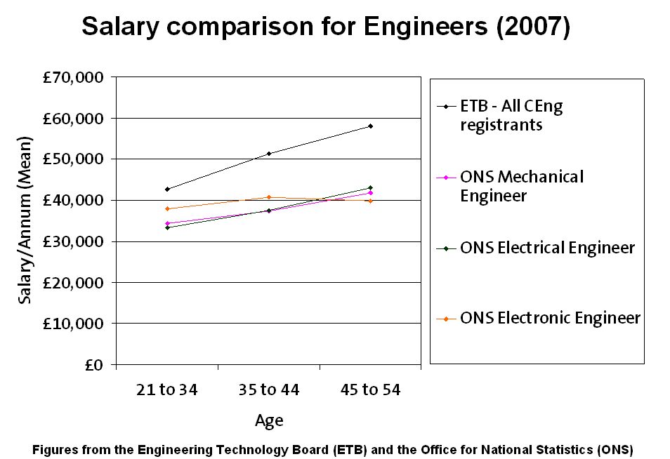 Salary comparison data